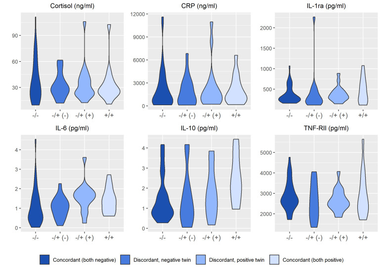 Leveraging a genetically-informative study design to explore depression as a risk factor for type 2 diabetes: Rationale and participant characteristics of the Mood and Immune Regulation in Twins Study.