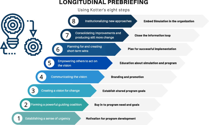 Leading change in practice: how "longitudinal prebriefing" nurtures and sustains in situ simulation programs.