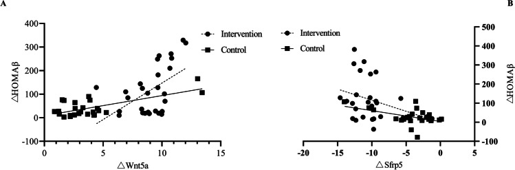 Effect of glucagon-like peptide-1 receptor agonist on insulin secretion index and serum Wnt5a protein in patients with new-onset type 2 diabetes mellitus.