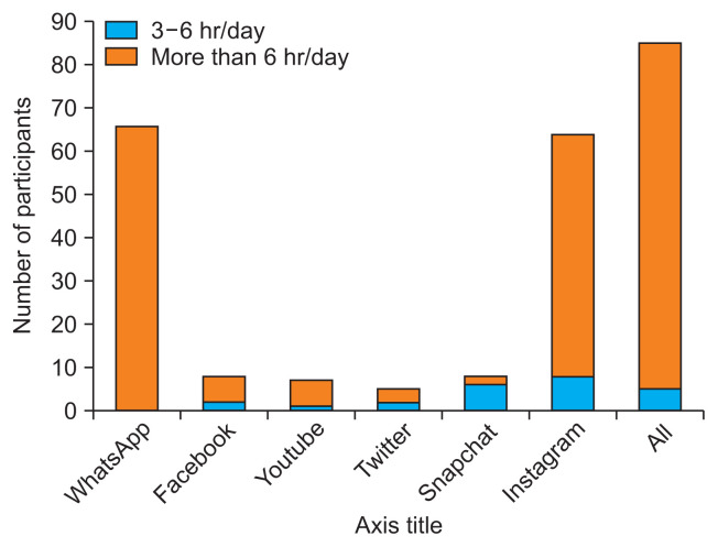 Use of Social Media to View and Post Dentistry-related Information in Bahrain: A Cross-Sectional Study.