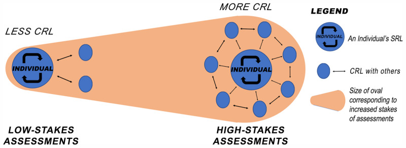 Stakes of Assessments in Residency: Influence on Previous and Current Self-Regulated Learning and Co-Regulated Learning in Early Career Specialists.