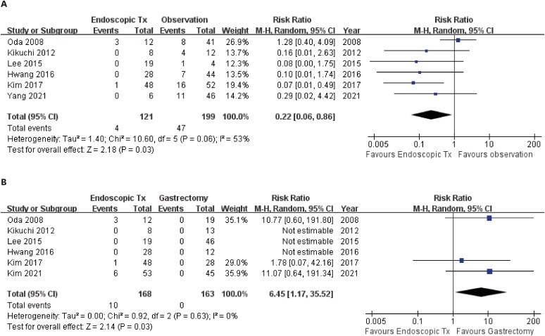 Korean Practice Guidelines for Gastric Cancer 2022: An Evidence-based, Multidisciplinary Approach.