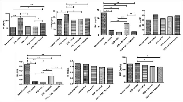 Atorvastatin and Flaxseed Effects on Biochemical Indices and Hepatic Fat of NAFLD Model in Rats.