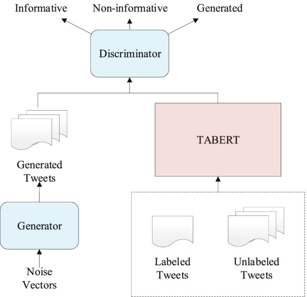 Identifying informative tweets during a pandemic via a topic-aware neural language model.