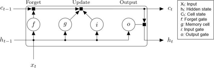 Demand forecasting model for time-series pharmaceutical data using shallow and deep neural network model.