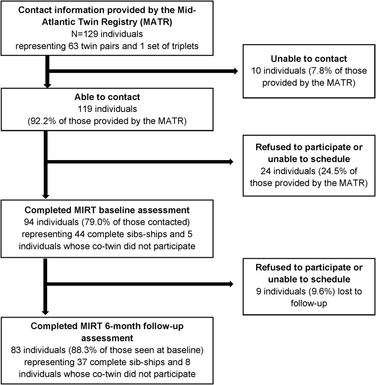 Leveraging a genetically-informative study design to explore depression as a risk factor for type 2 diabetes: Rationale and participant characteristics of the Mood and Immune Regulation in Twins Study.