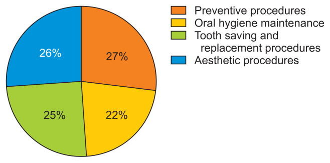 Use of Social Media to View and Post Dentistry-related Information in Bahrain: A Cross-Sectional Study.