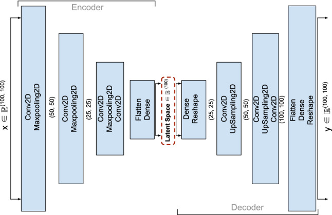 A novel centroid based sentence classification approach for extractive summarization of COVID-19 news reports.