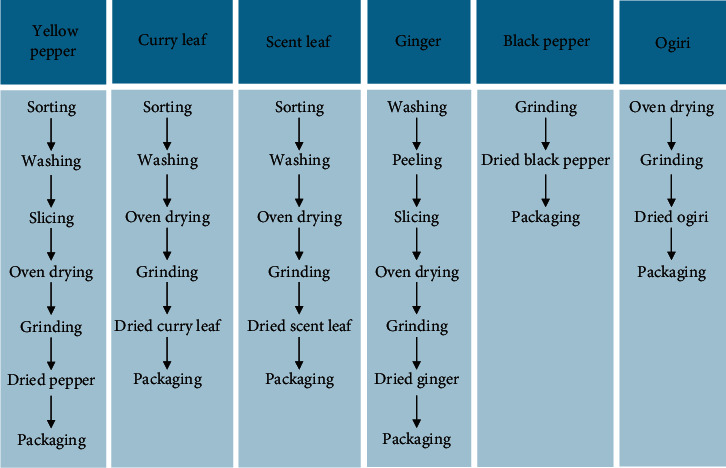 Production and Sensory Evaluation of Mixed Spices from Selected Local Spices Retailed in Ede, Nigeria.