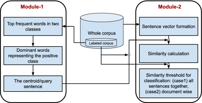 A novel centroid based sentence classification approach for extractive summarization of COVID-19 news reports.