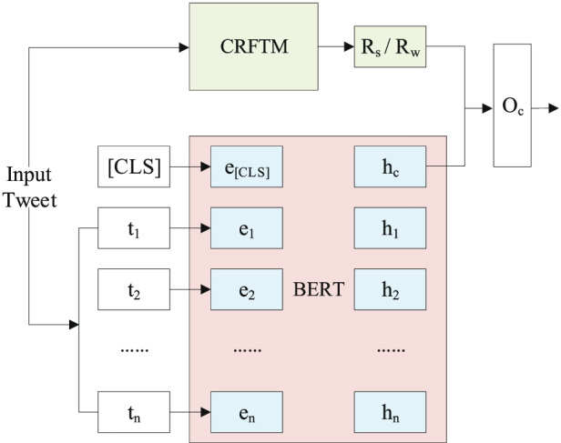 Identifying informative tweets during a pandemic via a topic-aware neural language model.