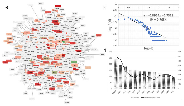 Methionine restriction and cancer treatment: a systems biology study of yeast to investigate the possible key players.