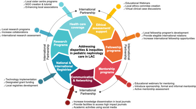 Addressing Health Inequities and Disparities in Children With Kidney Disease in Disadvantaged Areas: the Latin American and Caribbean Experience.