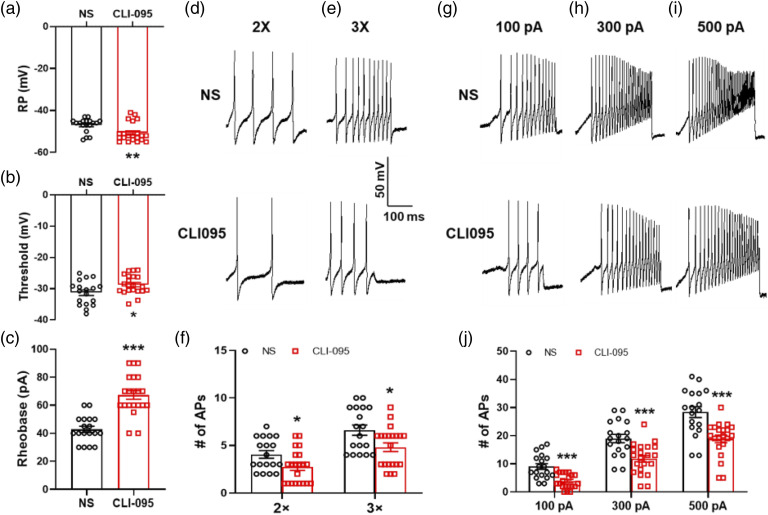 microRNA-181a contributes to gastric hypersensitivity in rats with diabetes by regulating TLR4 expression.