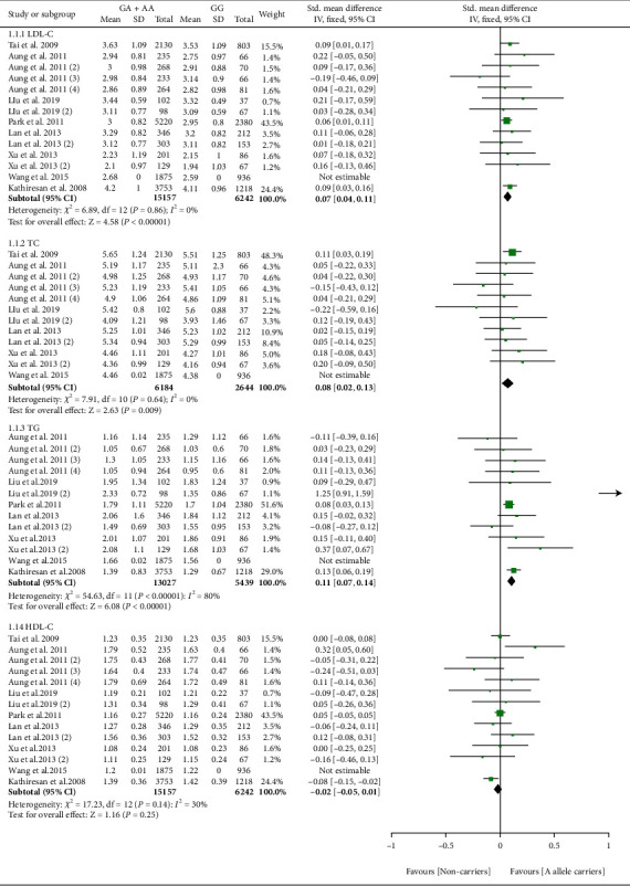 Effect of <i>TRIB1</i> Variant on Lipid Profile and Coronary Artery Disease: A Systematic Review and Meta-Analysis.