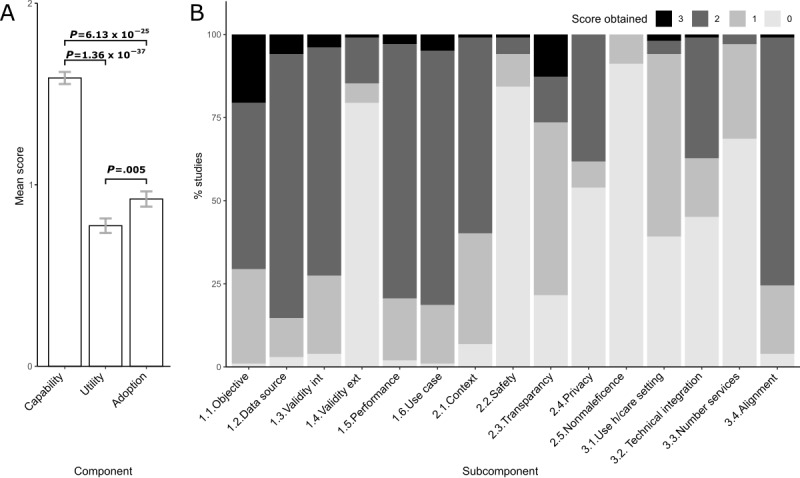 Application of a Comprehensive Evaluation Framework to COVID-19 Studies: Systematic Review of Translational Aspects of Artificial Intelligence in Health Care.