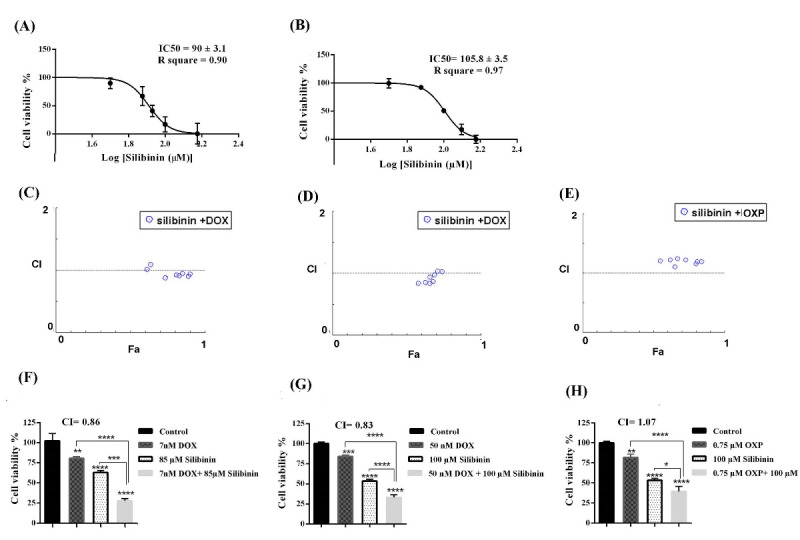 Silibinin induces immunogenic cell death in cancer cells and enhances the induced immunogenicity by chemotherapy.