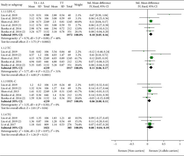 Effect of <i>TRIB1</i> Variant on Lipid Profile and Coronary Artery Disease: A Systematic Review and Meta-Analysis.