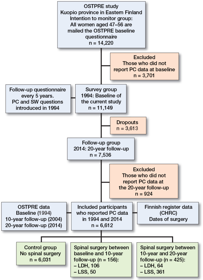 Physical capability and patient-reported well-being after spinal surgery: a 20-year cohort from the Kuopio Osteoporosis Risk Factor and Prevention study combined with the Finnish Care Register for Health Care.