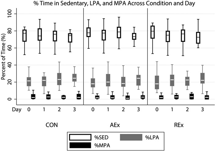 The Effects of an Acute Bout of Aerobic or Resistance Exercise on Nonexercise Physical Activity.