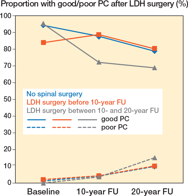 Physical capability and patient-reported well-being after spinal surgery: a 20-year cohort from the Kuopio Osteoporosis Risk Factor and Prevention study combined with the Finnish Care Register for Health Care.