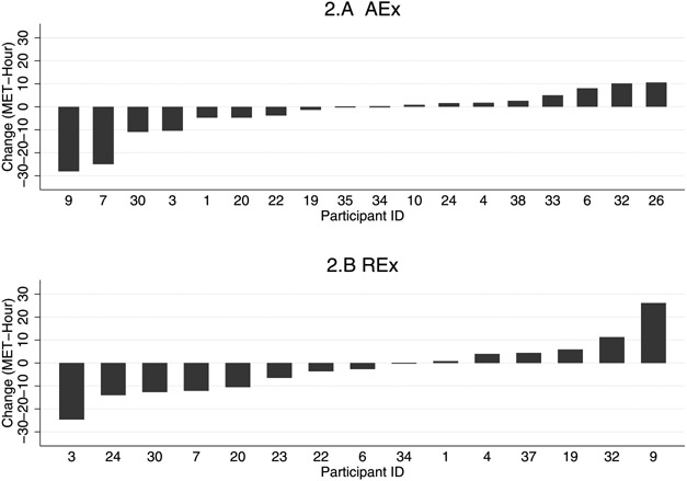 The Effects of an Acute Bout of Aerobic or Resistance Exercise on Nonexercise Physical Activity.