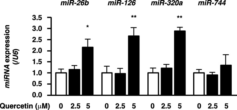 Quercetin up-regulates the expression of tumor-suppressive microRNAs in human cervical cancer.