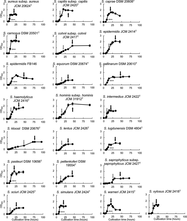 Isolation of the high polyamine-producing bacterium <i>Staphylococcus epidermidis</i> FB146 from fermented foods and identification of polyamine-related genes.