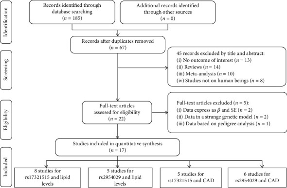 Effect of <i>TRIB1</i> Variant on Lipid Profile and Coronary Artery Disease: A Systematic Review and Meta-Analysis.