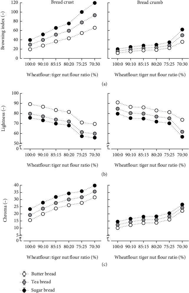 Influence of Partially Substituting Wheat Flour with Tiger Nut Flour on the Physical Properties, Sensory Quality, and Consumer Acceptance of Tea, Sugar, and Butter Bread.