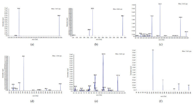 Comparative Pharmacokinetic Study of 5 Active Ingredients after Oral Administration of Zuogui Pill in Osteoporotic Rats with Different Syndrome Types.