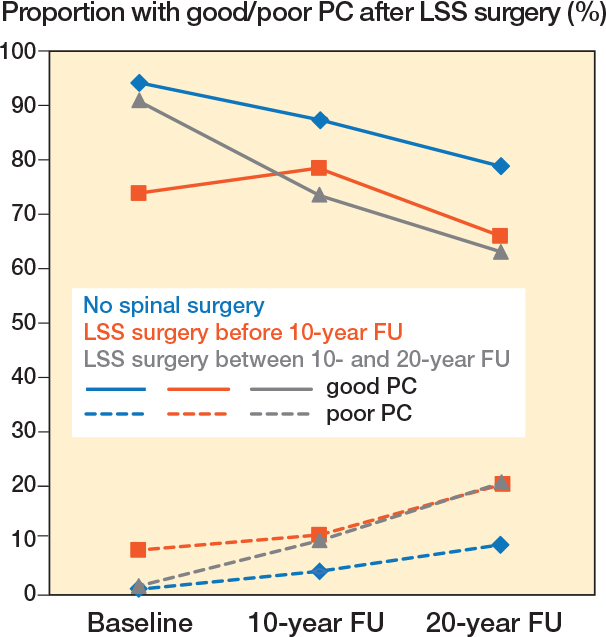 Physical capability and patient-reported well-being after spinal surgery: a 20-year cohort from the Kuopio Osteoporosis Risk Factor and Prevention study combined with the Finnish Care Register for Health Care.