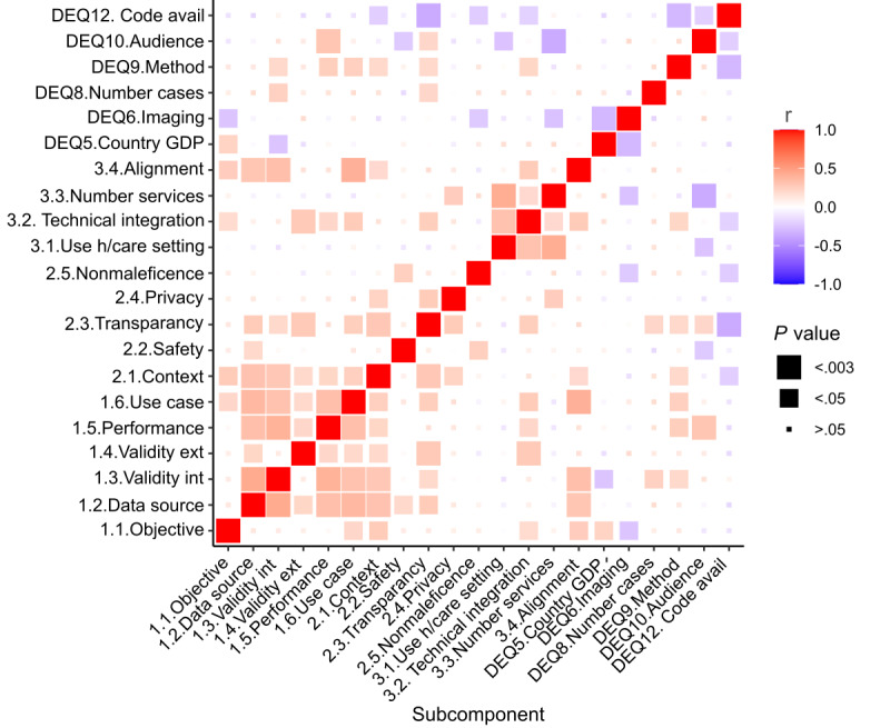 Application of a Comprehensive Evaluation Framework to COVID-19 Studies: Systematic Review of Translational Aspects of Artificial Intelligence in Health Care.