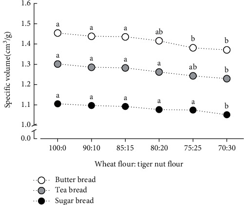 Influence of Partially Substituting Wheat Flour with Tiger Nut Flour on the Physical Properties, Sensory Quality, and Consumer Acceptance of Tea, Sugar, and Butter Bread.