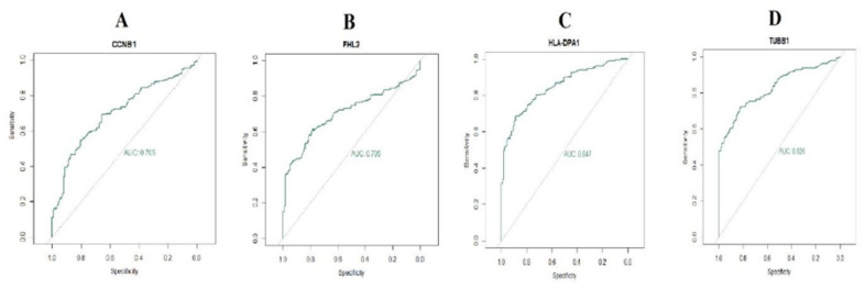 Identification and Interaction Analysis of Molecular Markers in Pancreatic Ductal Adenocarcinoma by Bioinformatics and Next-Generation Sequencing Data Analysis.