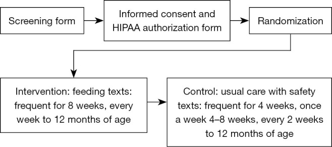 The Baby Bites Text Messaging Project with randomized controlled trial: texting to improve infant feeding practices.