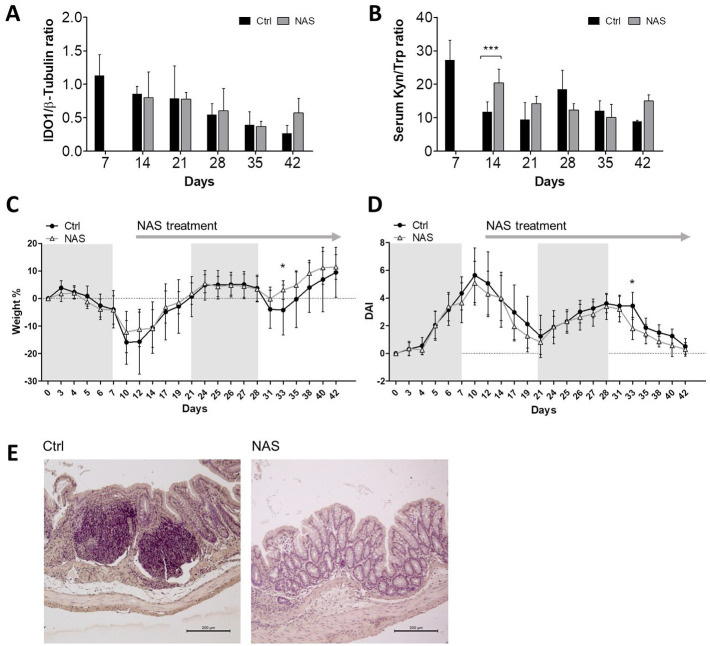 Modulation of Indoleamine 2,3-Dioxygenase 1 During Inflammatory Bowel Disease Activity in Humans and Mice.