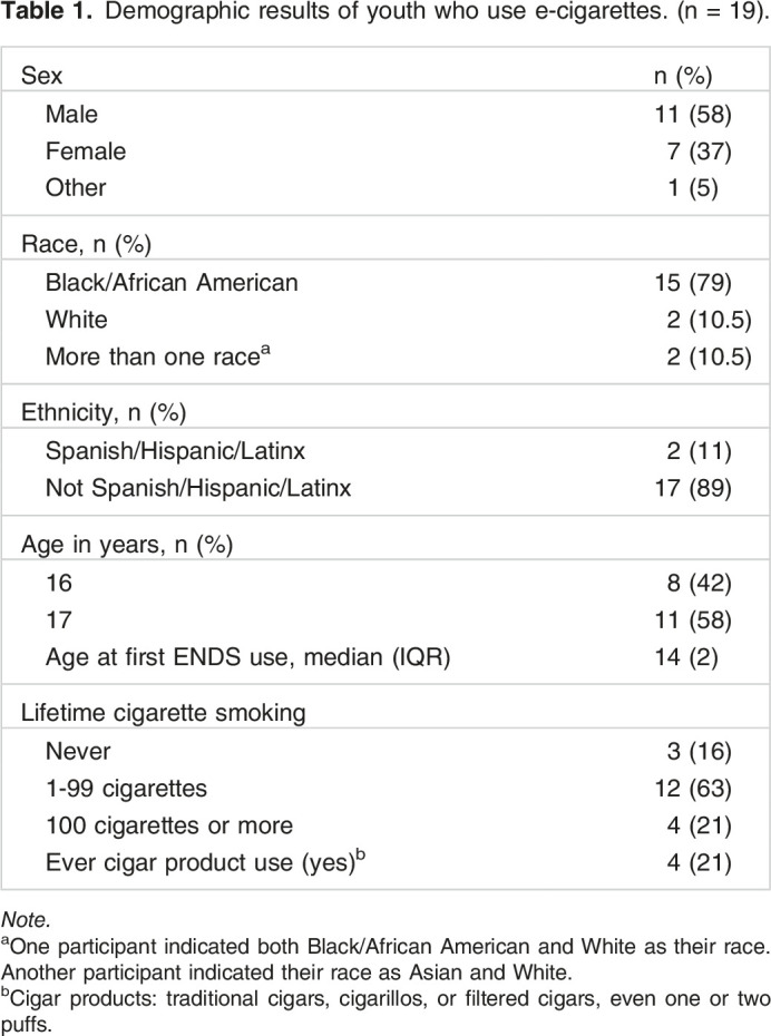 It's addiction at this Point": A qualitative examination of youth E-cigarette use trajectory in the United States.