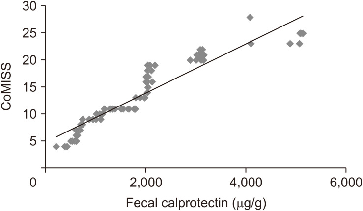 Fecal Calprotectin and Cow's Milk-Related-Symptoms Score in Children with Cow's Milk Protein Allergy.