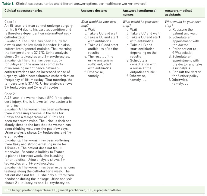 Variation of diagnosis and treatment of catheter-associated urinary tract infections: an online survey among caretakers involved.