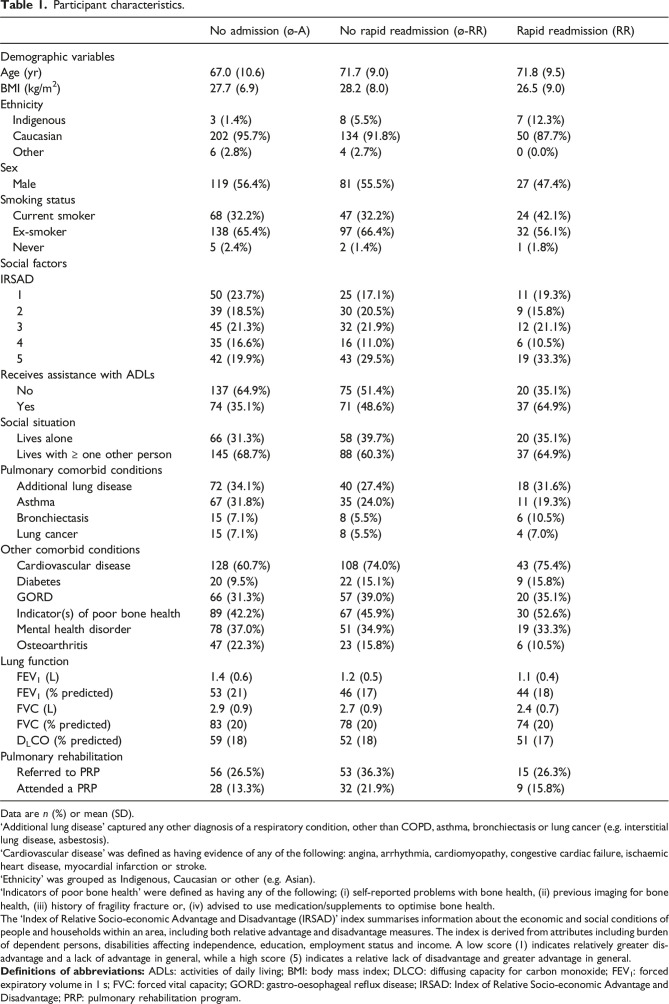 Characterising hospitalisation risk for chronic obstructive pulmonary disease exacerbations: Bedside and outpatient clinic assessments of easily measured variables.