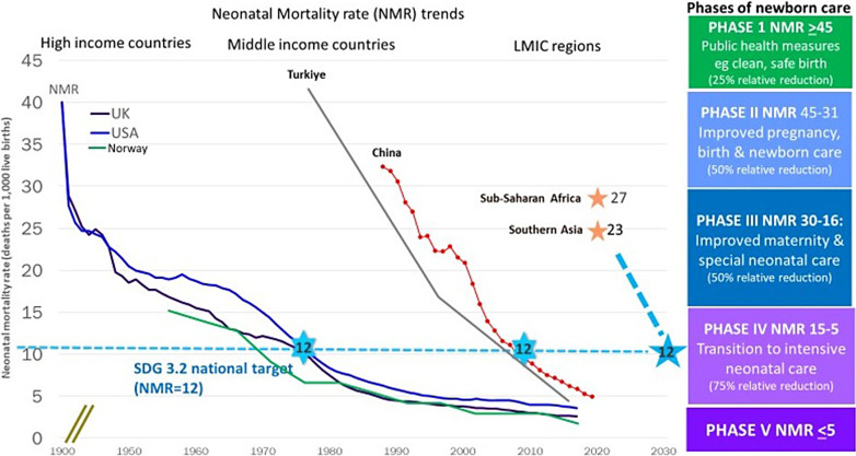 Ending Preventable Neonatal Deaths: Multicountry Evidence to Inform Accelerated Progress to the Sustainable Development Goal by 2030.