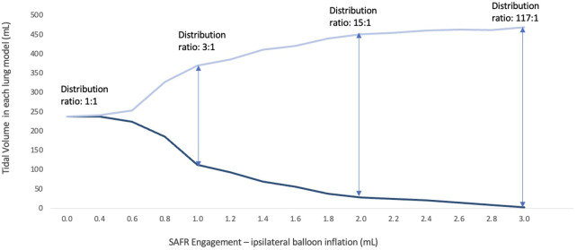 Proof-of-concept study of compartmentalized lung ventilation using system for asymmetric flow regulation (SAFR).