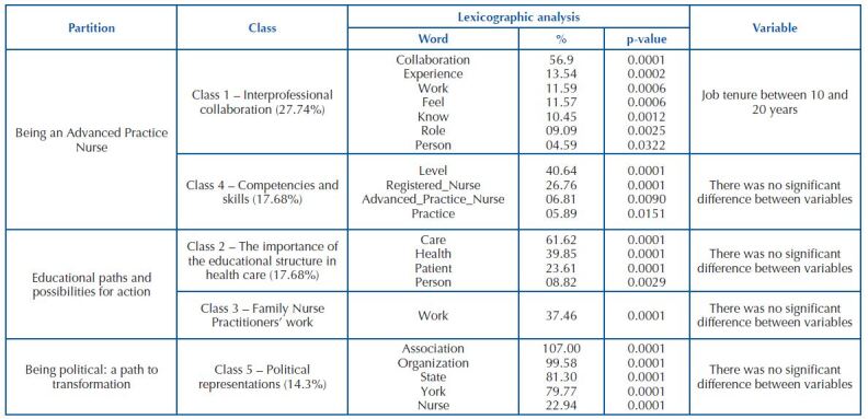 Family Nurse Practitioners: an exploratory study.