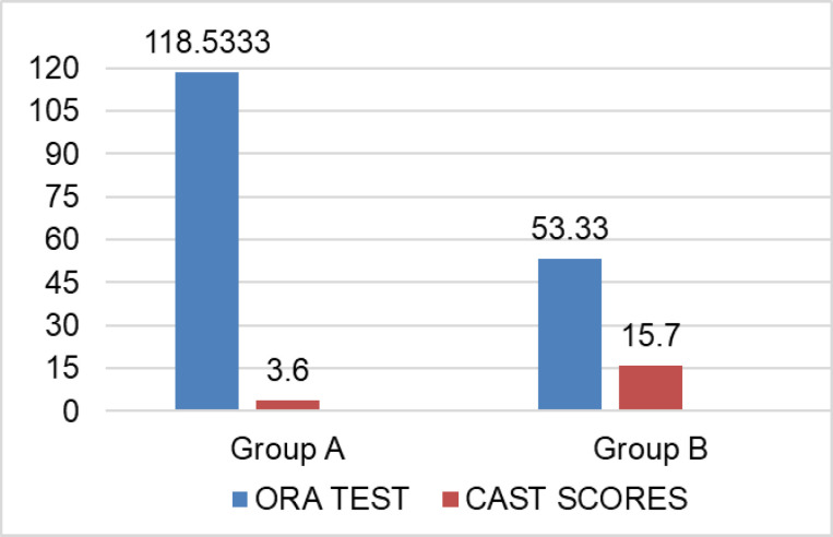 Correlation of Ora Test and Caries Assessment Spectrum and Treatment Index (CAST) to Evaluate Caries Activity in 5-to-8-Year-Old Children.