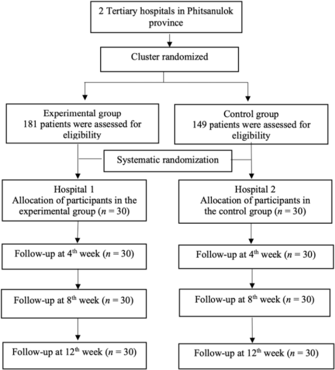 The effect of the multimodal intervention on blood pressure in patients with first ischemic stroke: A randomized controlled trial.