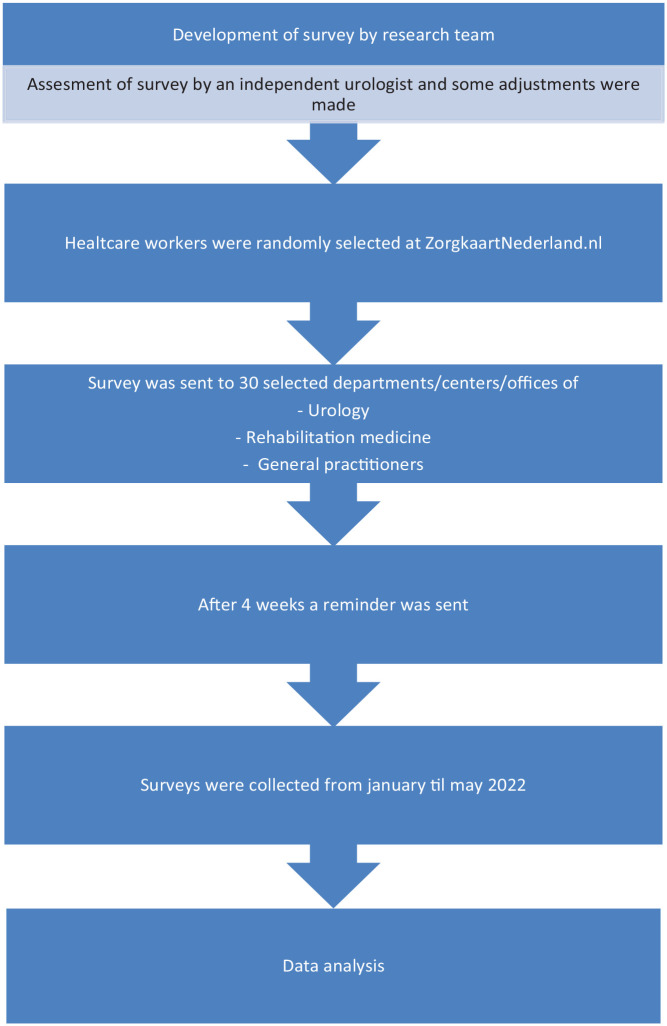 Variation of diagnosis and treatment of catheter-associated urinary tract infections: an online survey among caretakers involved.