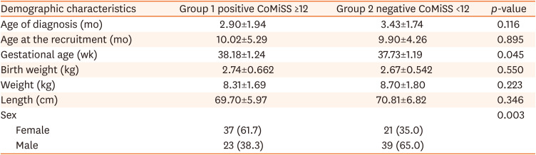 Fecal Calprotectin and Cow's Milk-Related-Symptoms Score in Children with Cow's Milk Protein Allergy.