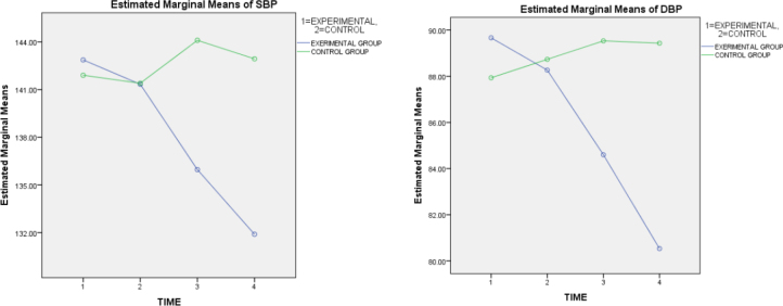 The effect of the multimodal intervention on blood pressure in patients with first ischemic stroke: A randomized controlled trial.