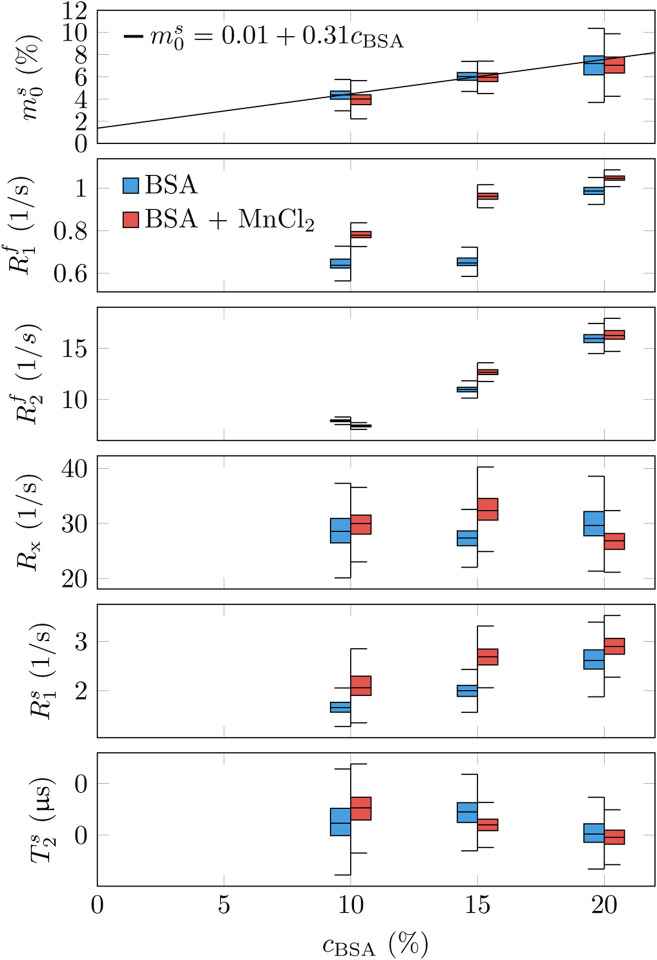 Unconstrained quantitative magnetization transfer imaging: disentangling <i>T</i><sub>1</sub> of the free and semi-solid spin pools.